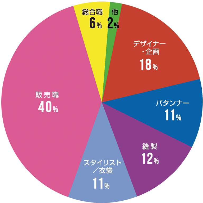 織田ファッション 一般社団法人 東京都服飾学校協会 東服協